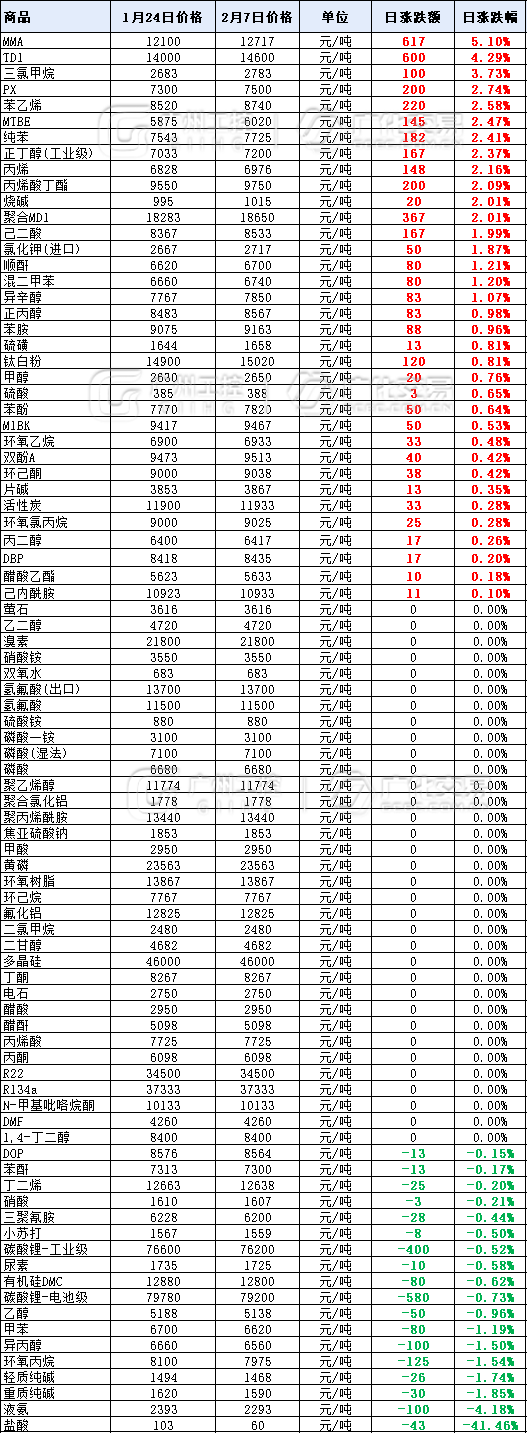 英丽股份资讯｜暴涨2000元/吨！年后第一波涨价潮，35种化工原料开涨！